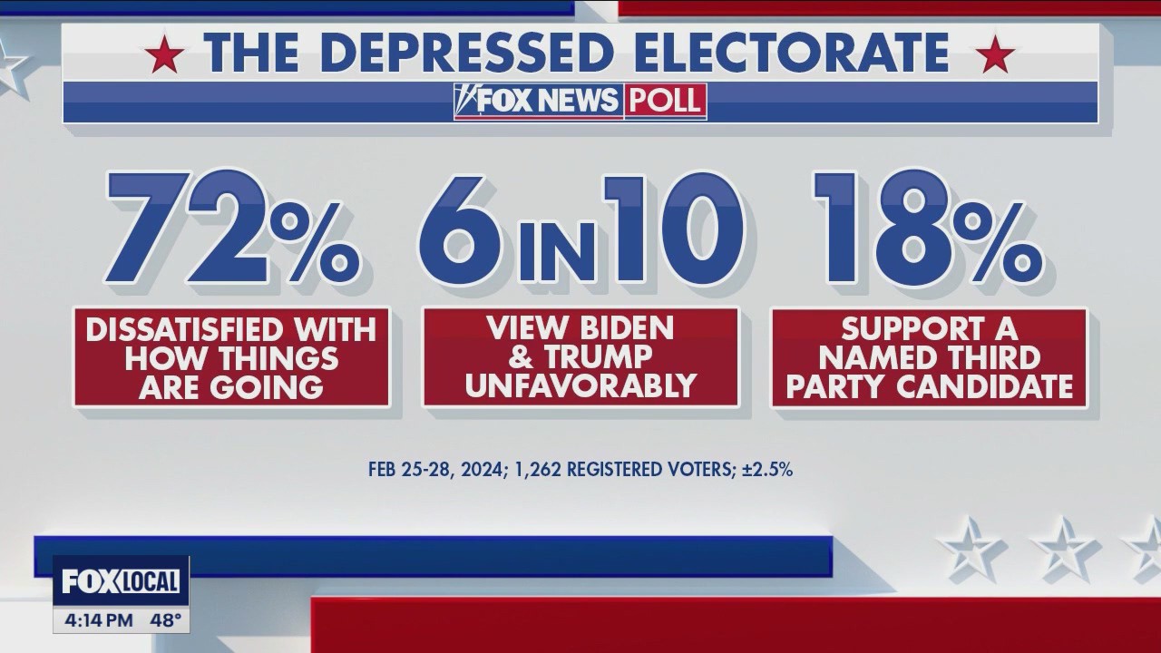 Majority of Americans not in favor of Biden or Trump, poll shows