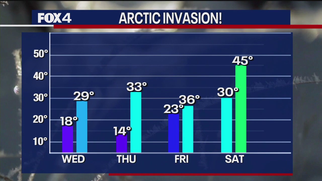 Dallas weather: Feb. 18 evening forecast