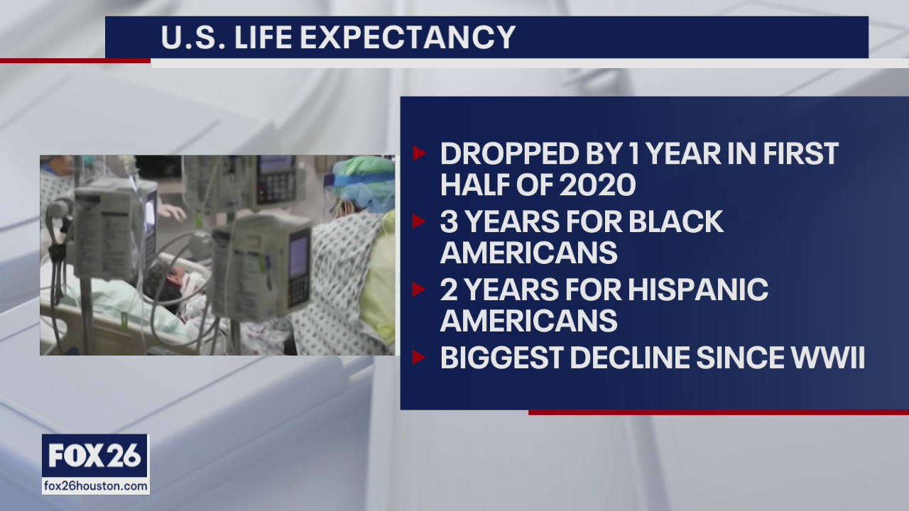 Life expectancy drops in the U.S.