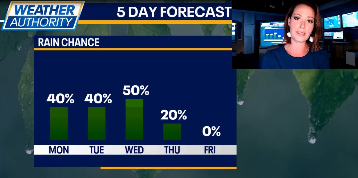 Chicago weather: Several rounds of scattered rain early this week