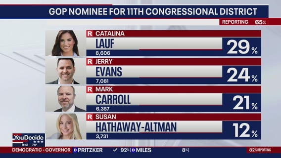 Vote totals continue to trickle in across Illinois