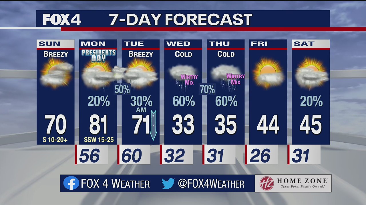 February 20th Weather Forecast
