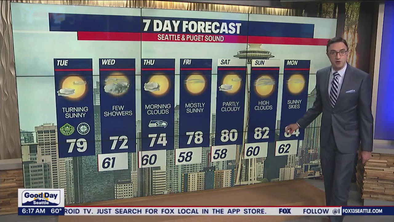 Sunshine Tuesday before rain returns Wednesday