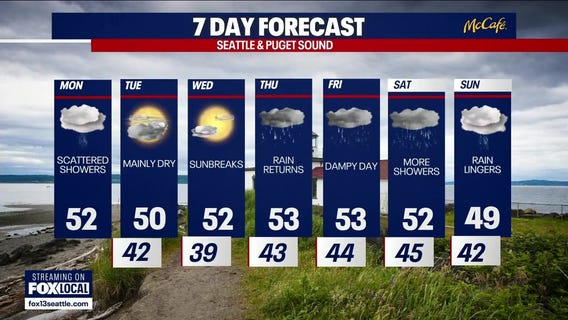 Seattle weather: rain returns before a mid-week dry spell