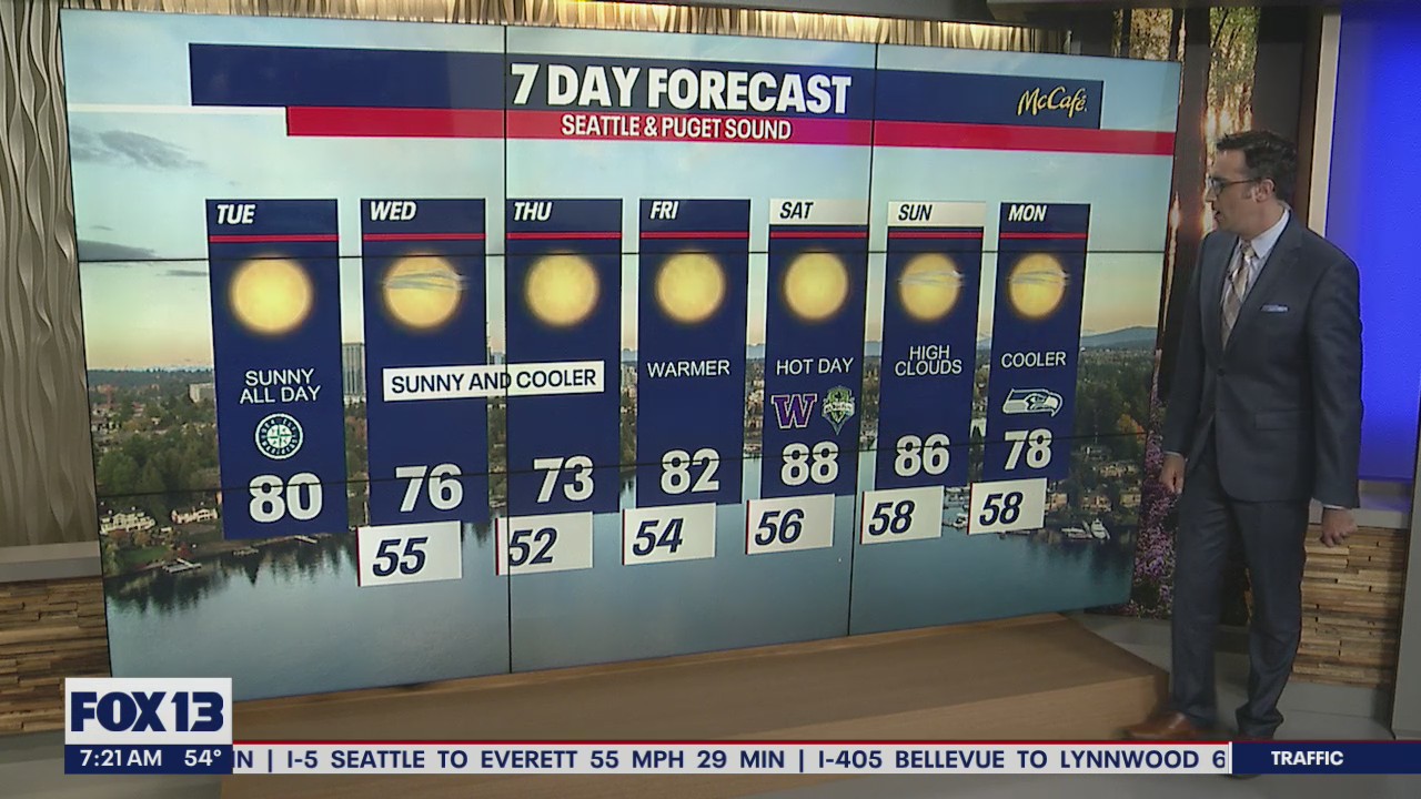 80 and sunny all day, with cooler temperatures mid-week