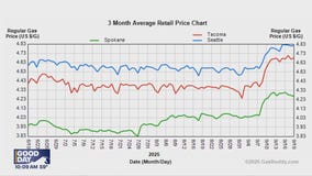 WA has the highest gas prices in the US