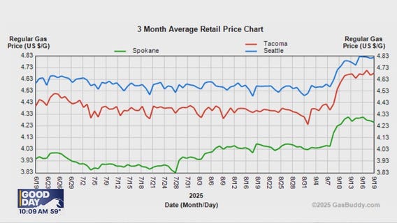WA has the highest gas prices in the US