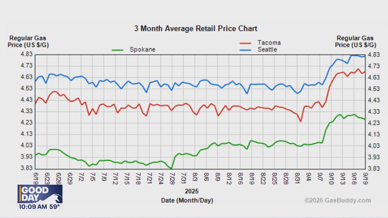 WA has the highest gas prices in the US