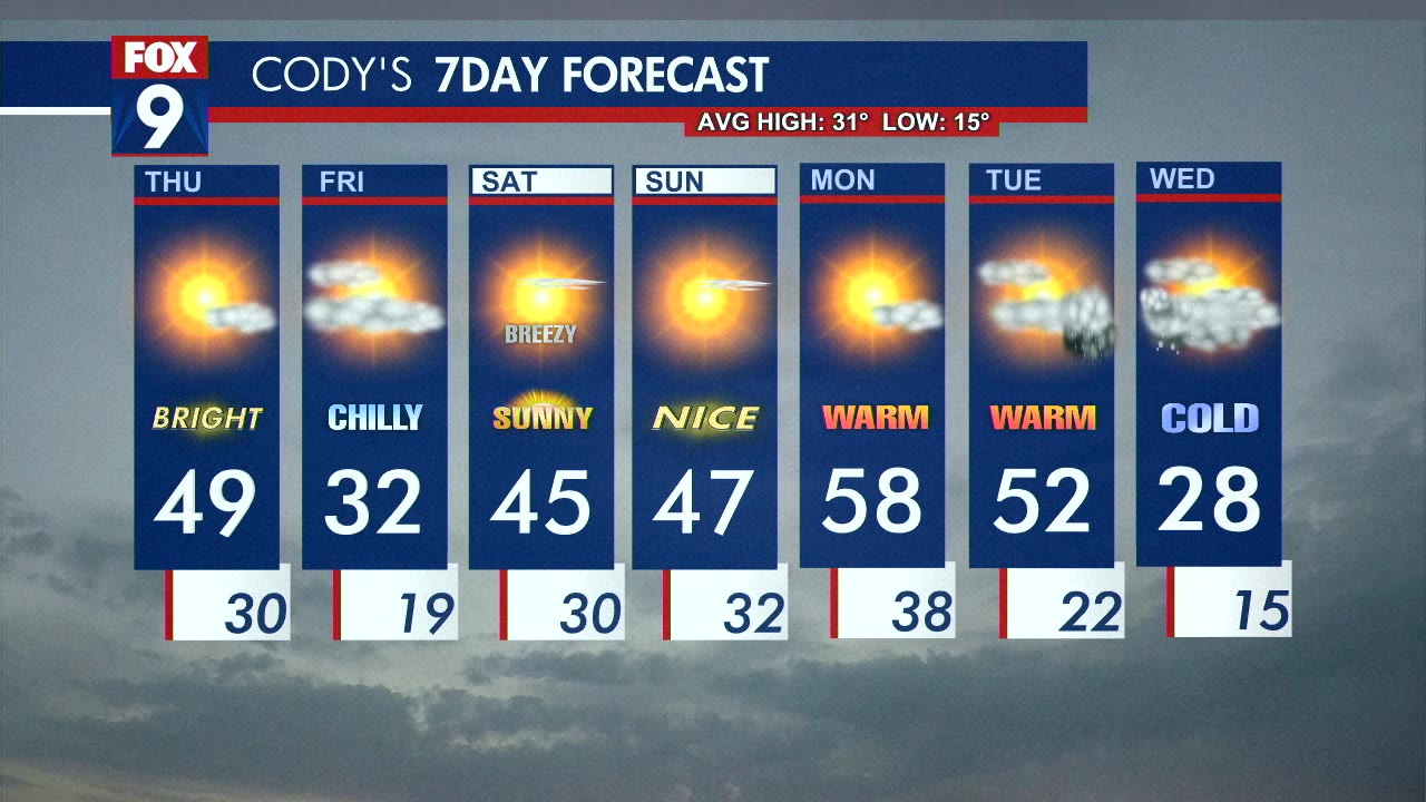 MN weather: Mild Thursday, chillier Friday