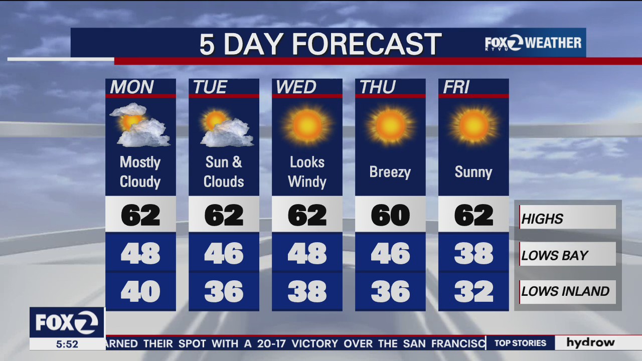 Mostly cloudy, temps in 60s