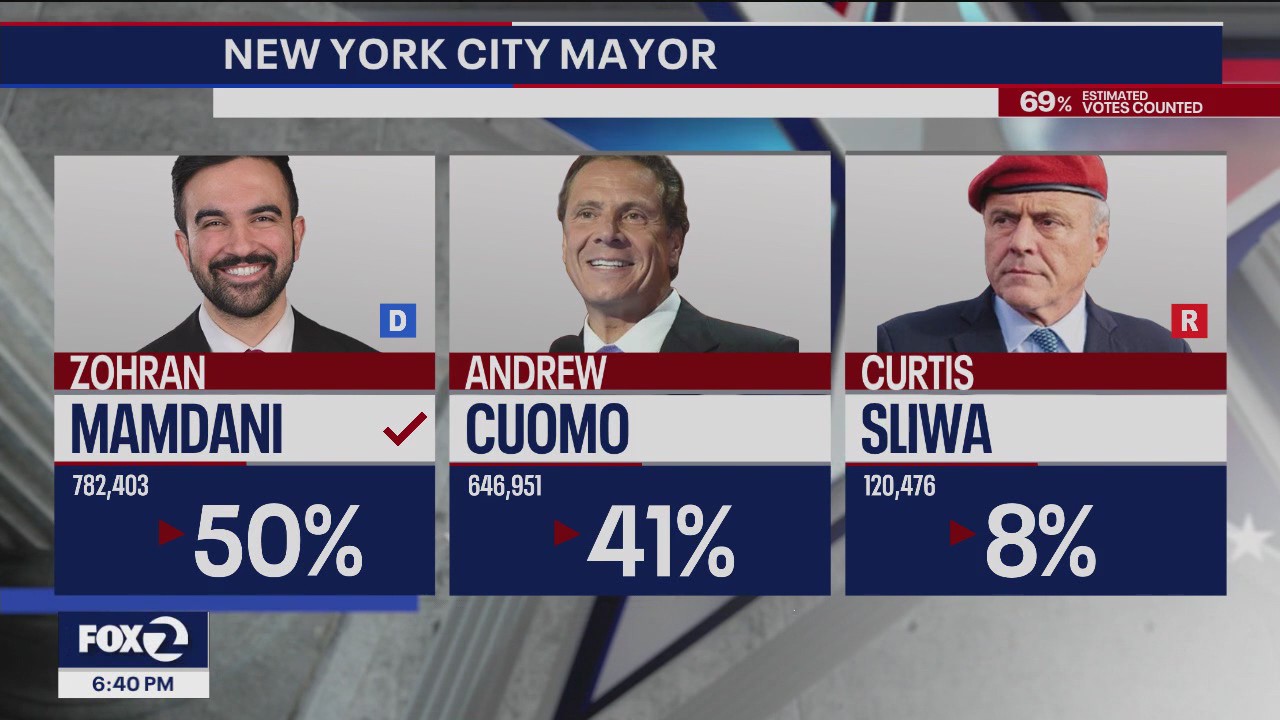 Zohran Mamdani elected next New York City mayor