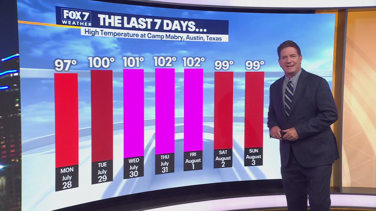 Austin weather: Will we see rain today?