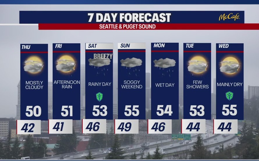 Seattle weather: wind and rain taper off by Thursday