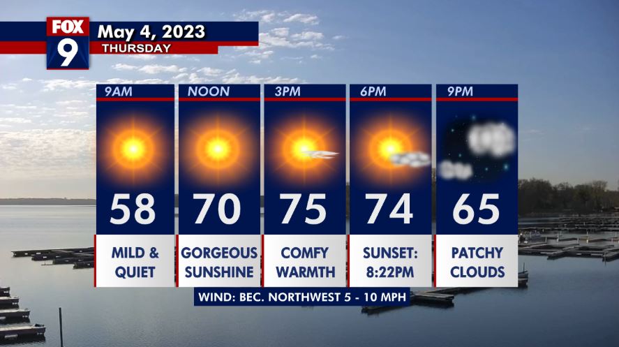 Thursday's forecast: The sunshine continues! | FOX 9 Minneapolis-St. Paul