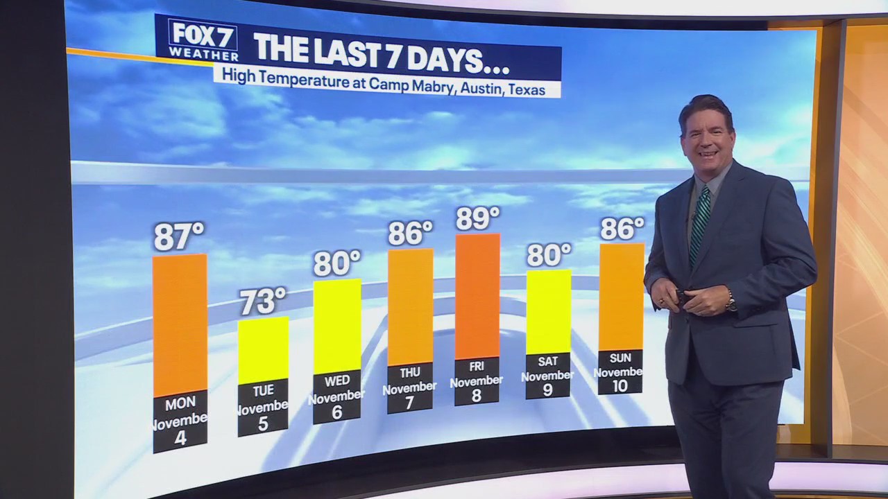Austin weather: Cool mornings, warm afternoons