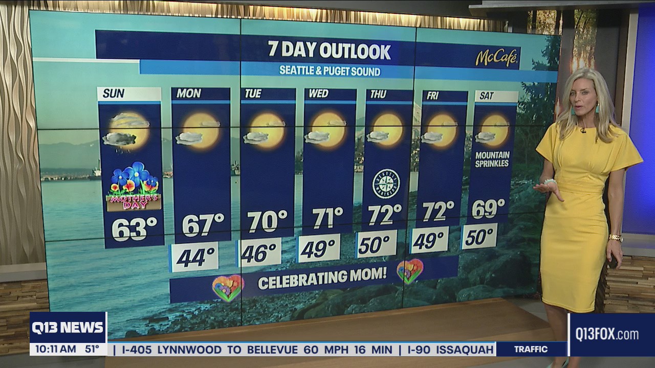 Temperatures in the low 70s at the start of the week