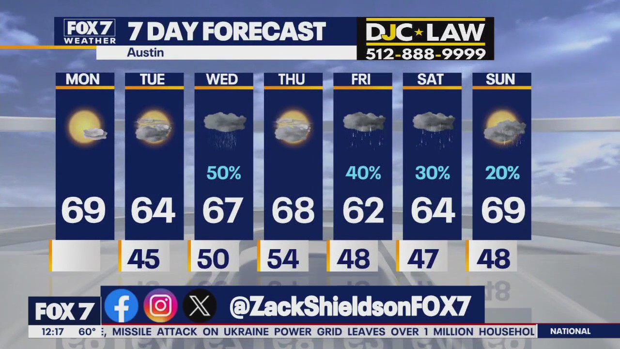 Austin weather: Nice cool start to December