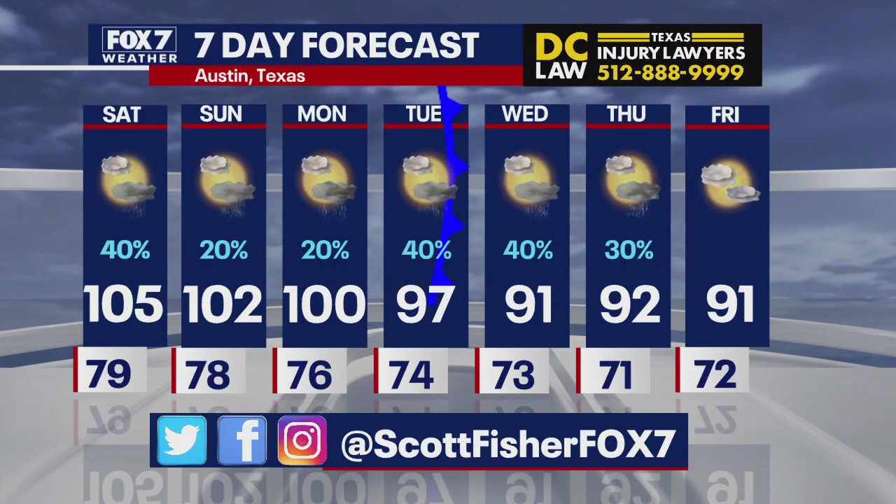 Austin weather: Cooler temps next week