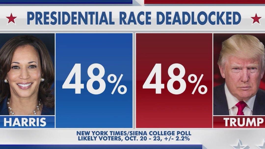 Harris, Trump deadlocked in new poll | FOX 10 Phoenix