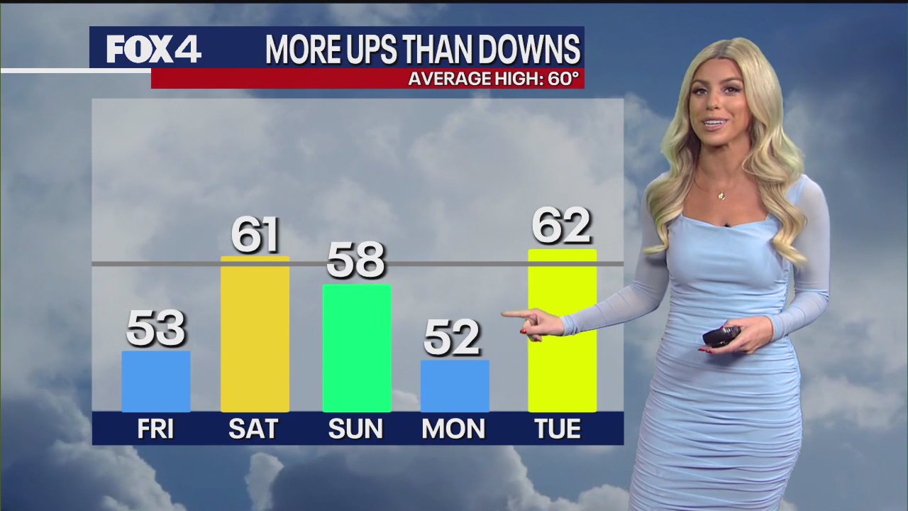 Dallas weather: Dec. 5 morning forecast