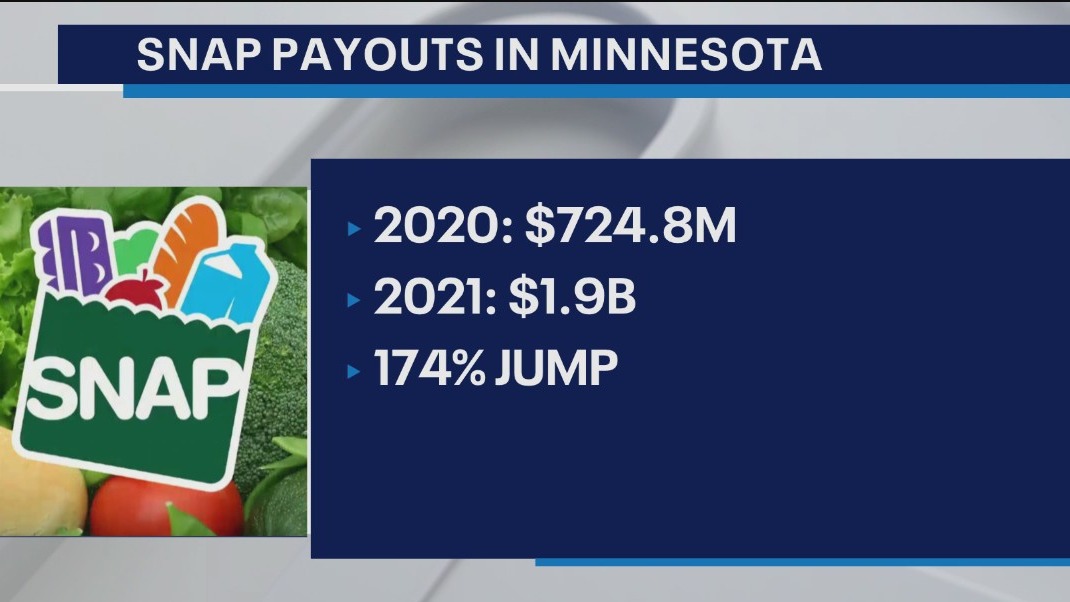 Why did SNAP benefits in MN soar in recent years?