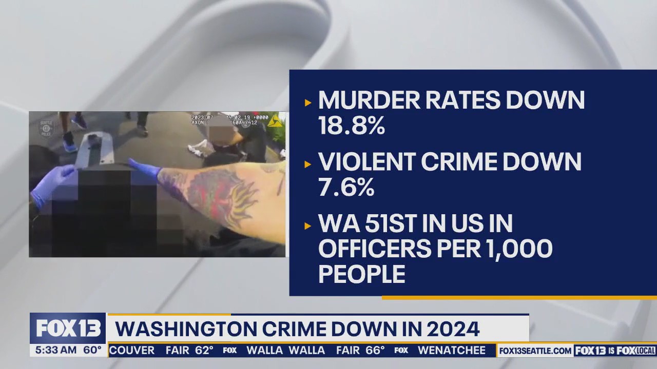 Washington crime down in 2024