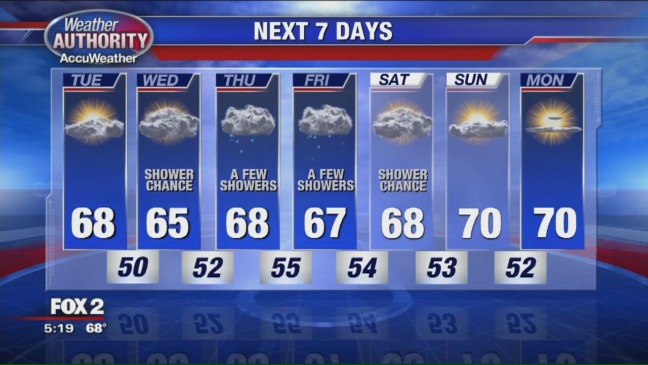 Cool temps and chance for rain this week | FOX 2 Detroit