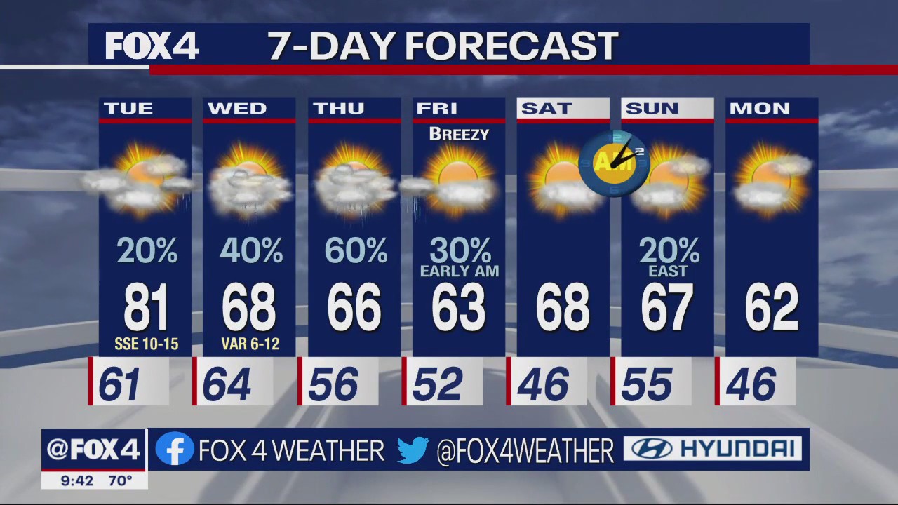 Dallas Weather: March 6 overnight forecast