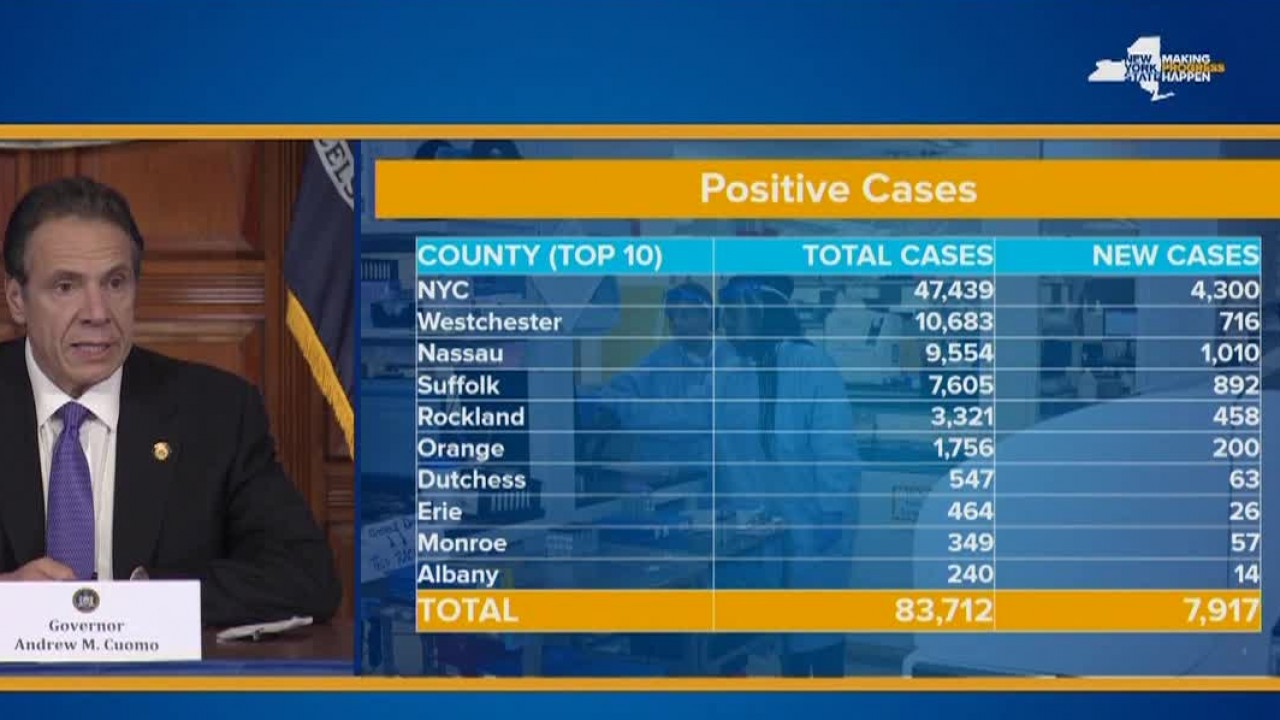 New York reports 7,917 new cases in 24 hours