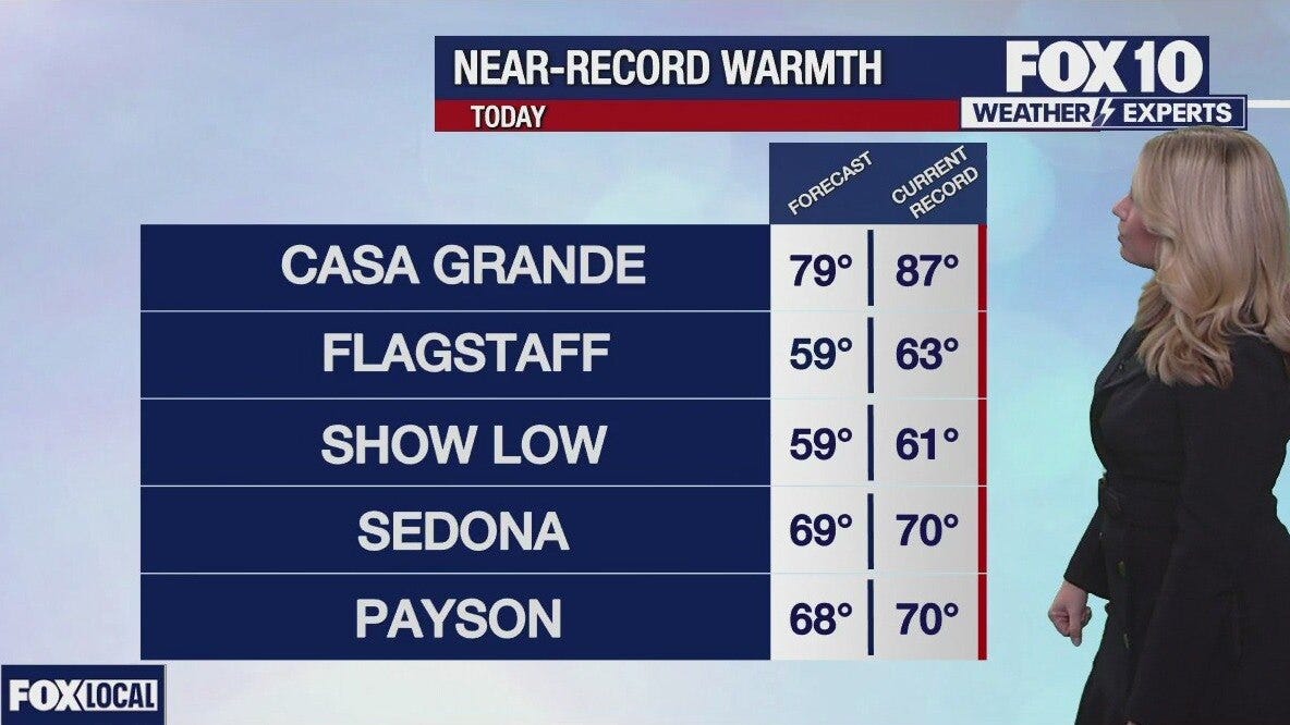 Arizona weather forecast: State warms toward record highs with dry weather lasting 10 days