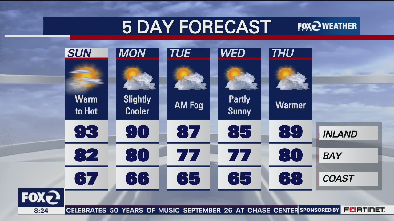 Weekend forecast: minor cool down headed for the Bay Area