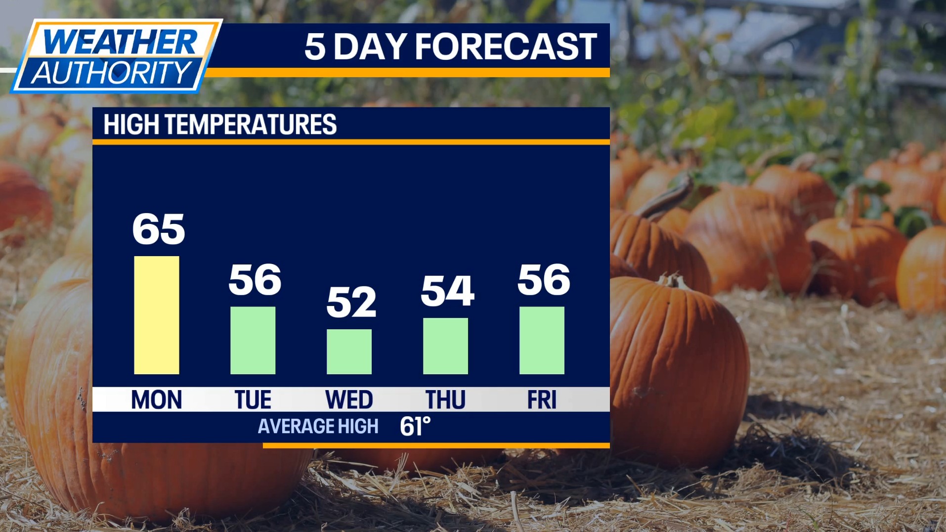 Chicago weather: Chicago weather: A brief warmup on Monday before a chilly week ahead