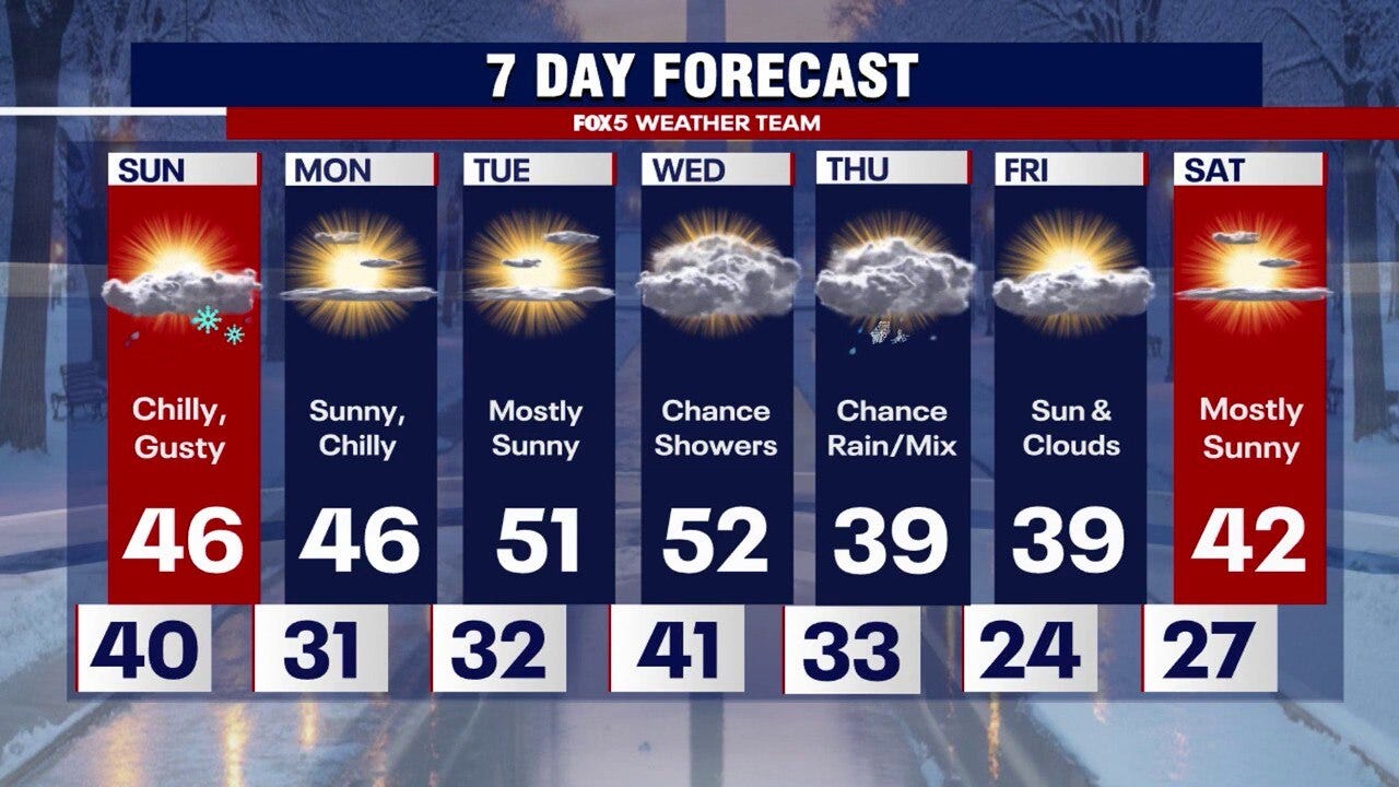 DC weather: Rain continues Saturday evening, chillier start to week ahead