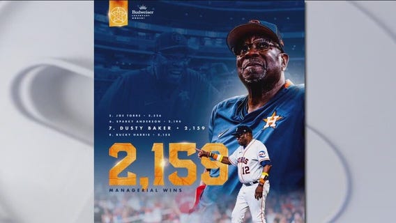 Dusty Baker has 7th most wins all-time for MLB manager