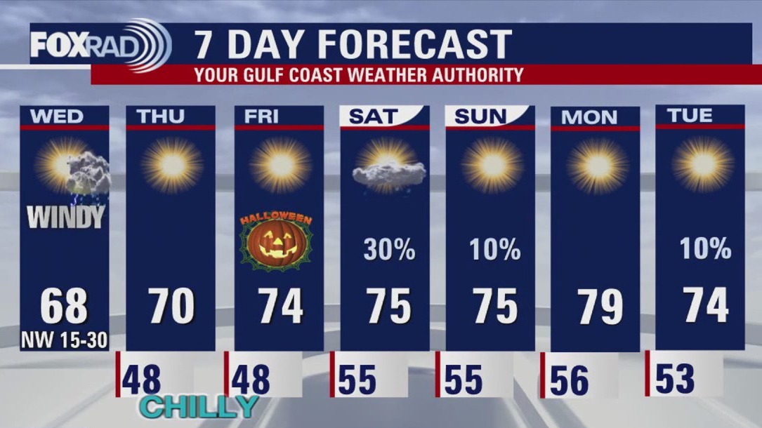 Houston weather: Sunny, windy and much cooler Wednesday