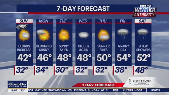 Weather Authority: Sunday morning forecast
