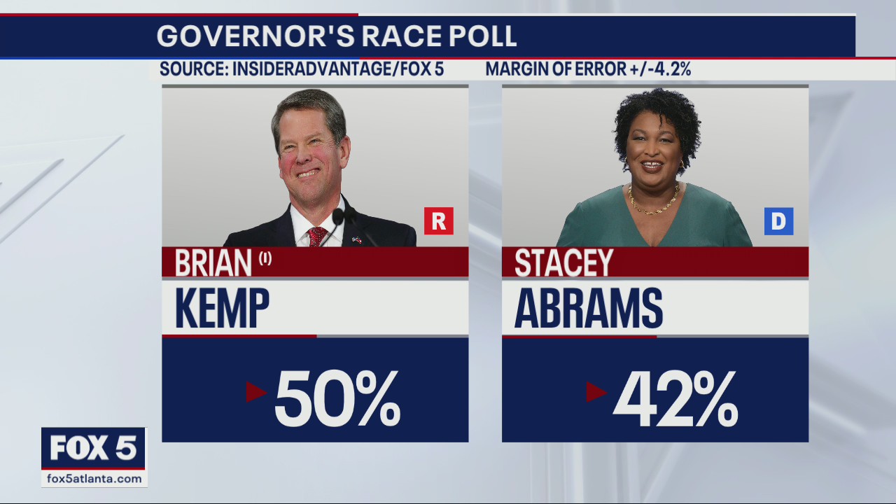 The Road to November: Kemp widens lead over Abrams, Senate race remains tight