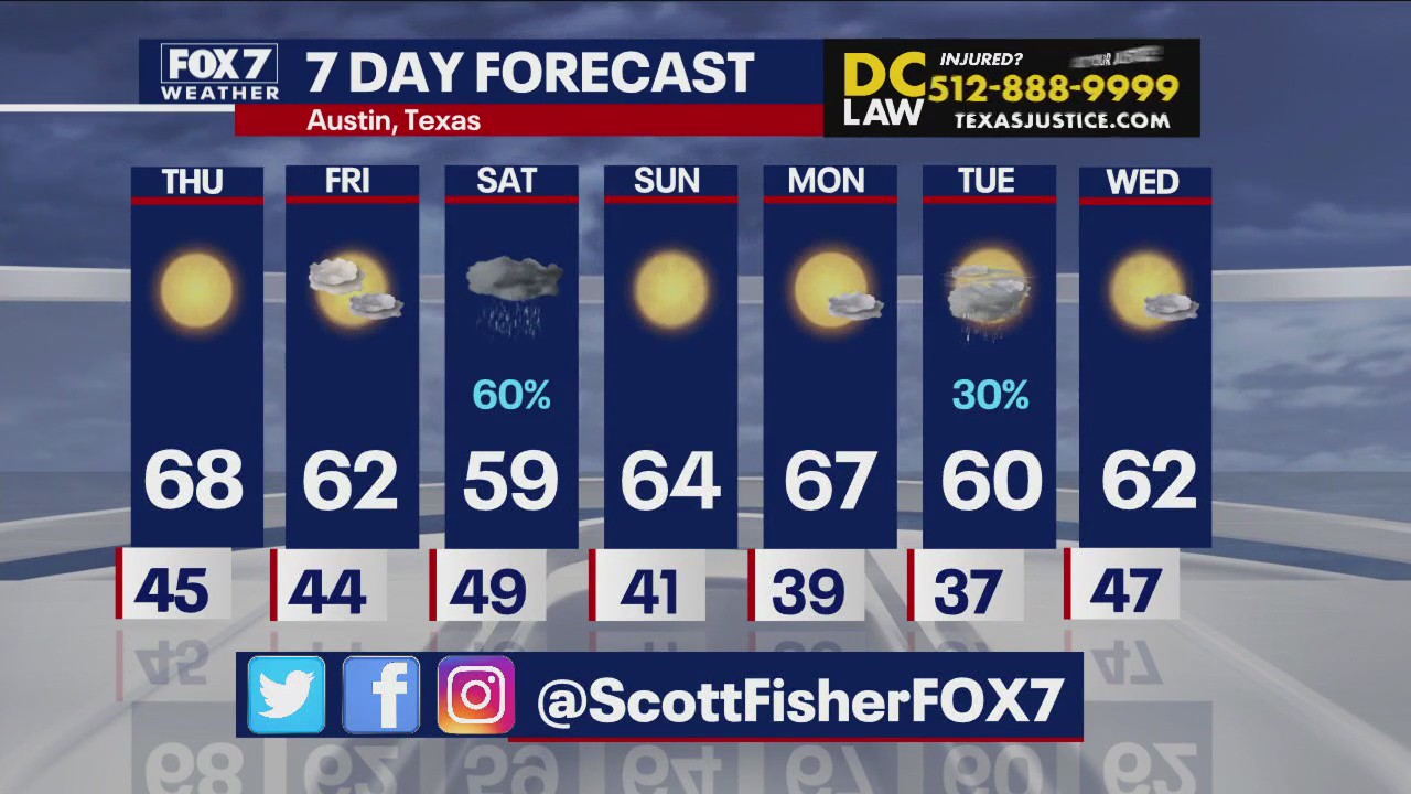 Central Texas weather: Cooler temperatures and some rain on the way
