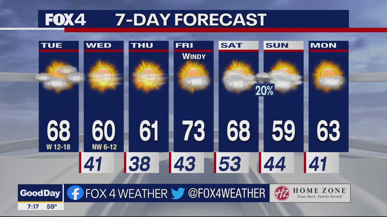 Dallas Weather. Jan. 3 morning forecast