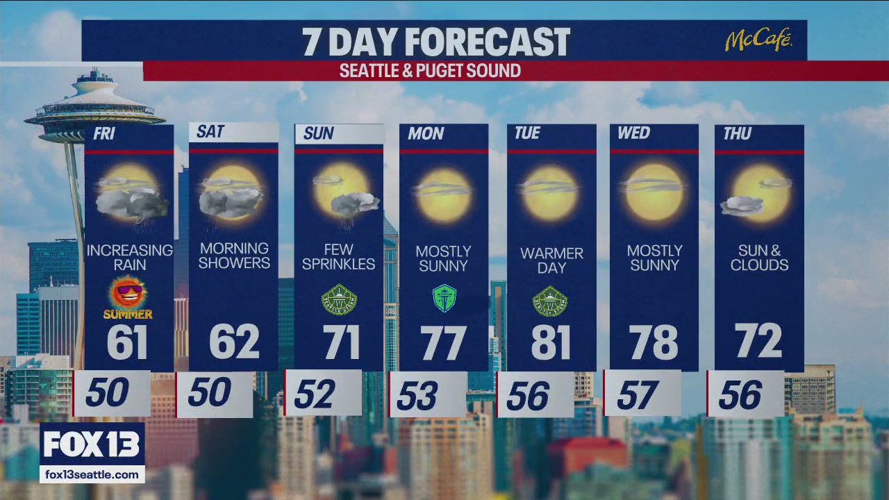 Seattle weather: rain expected to end the work week