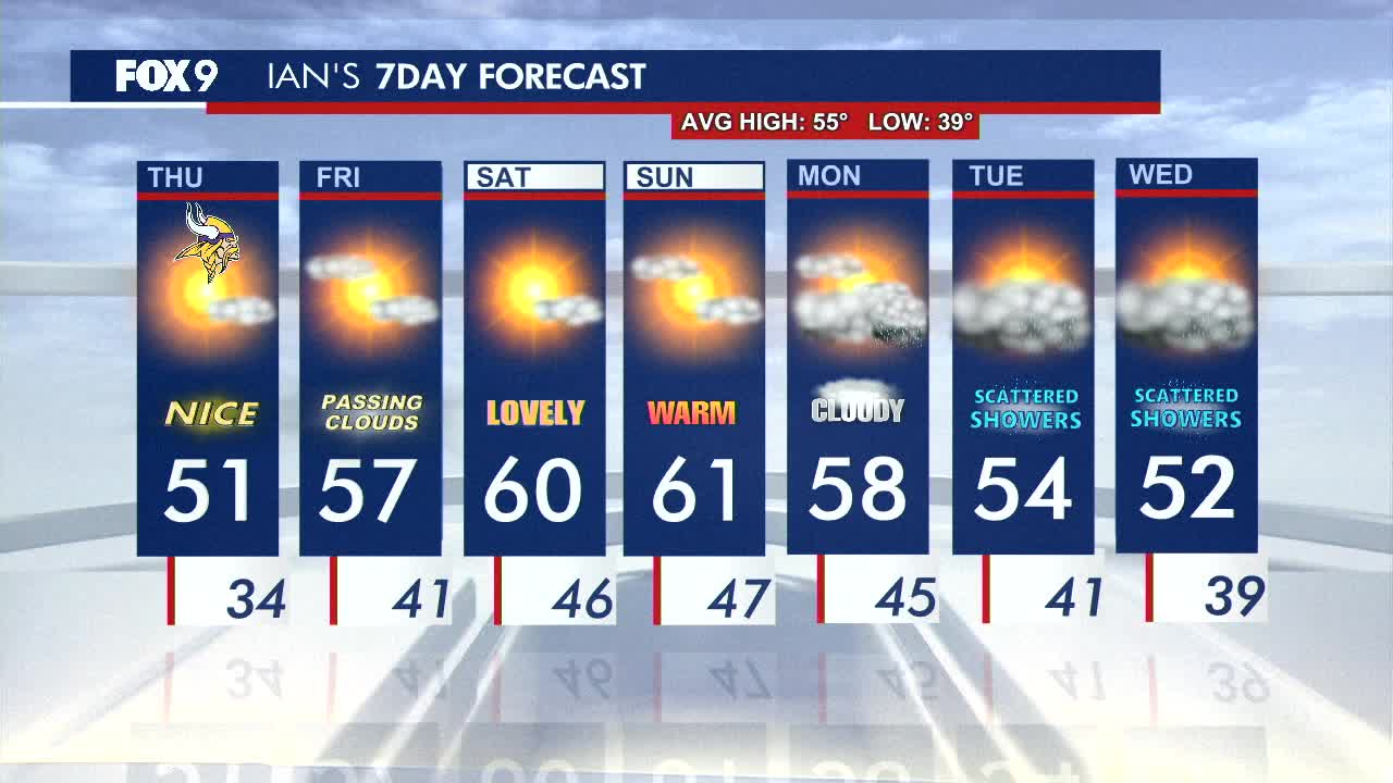 MN weather: Sunshine returns, frost possible