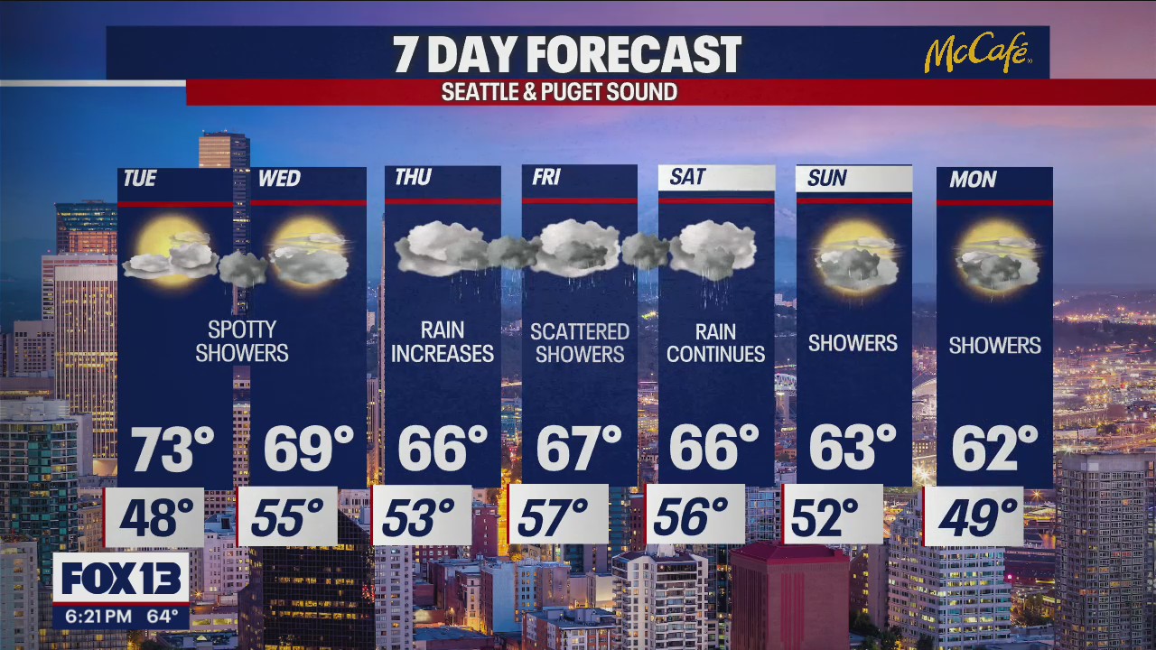 Temps in the low 70s on Tuesday with spotty showers