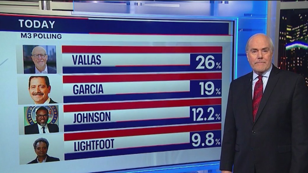Chicago mayoral election: New poll shows Lightfoot in fourth