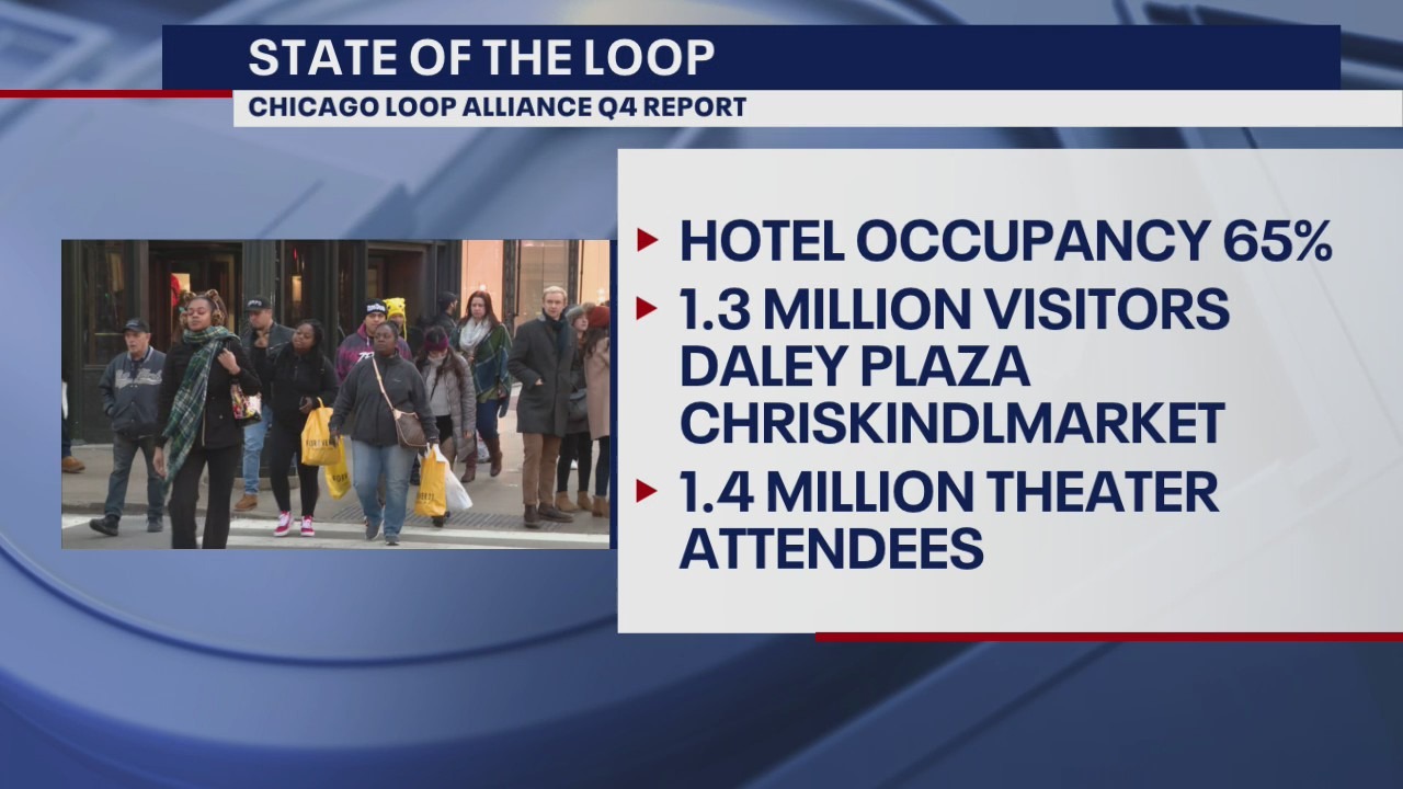Chicago Loop Alliance’s Q4 report shows across-the-board growth