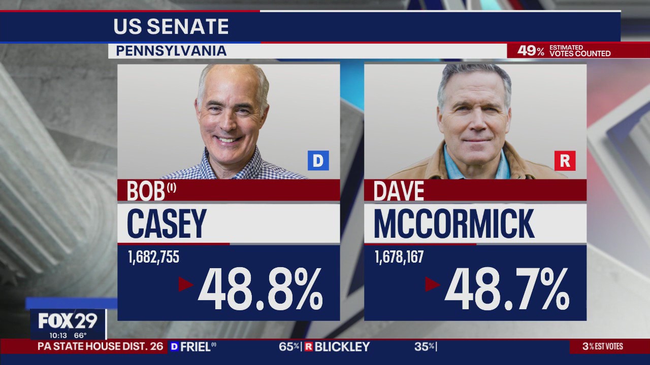 Casey vs. McCormick: Race for US Senate in PA close as of Tuesday night