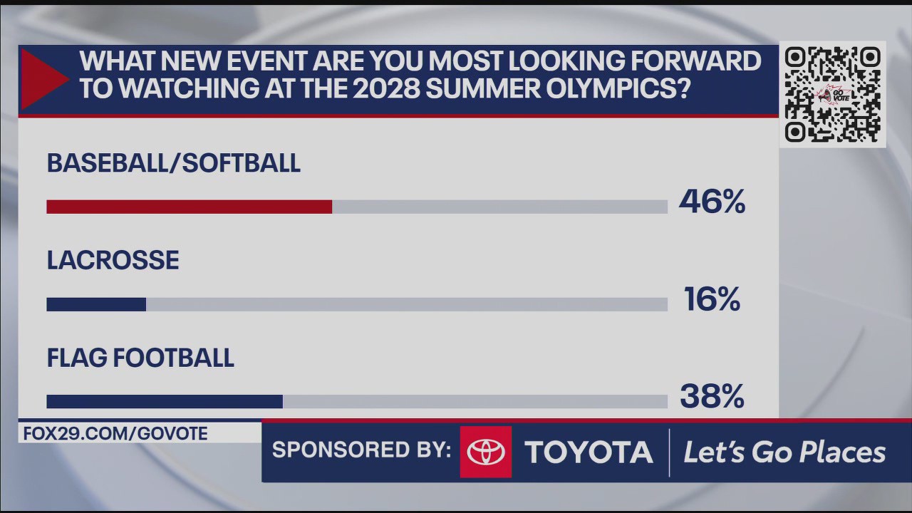Which new event are you most excited for at the 2028 Olympics?