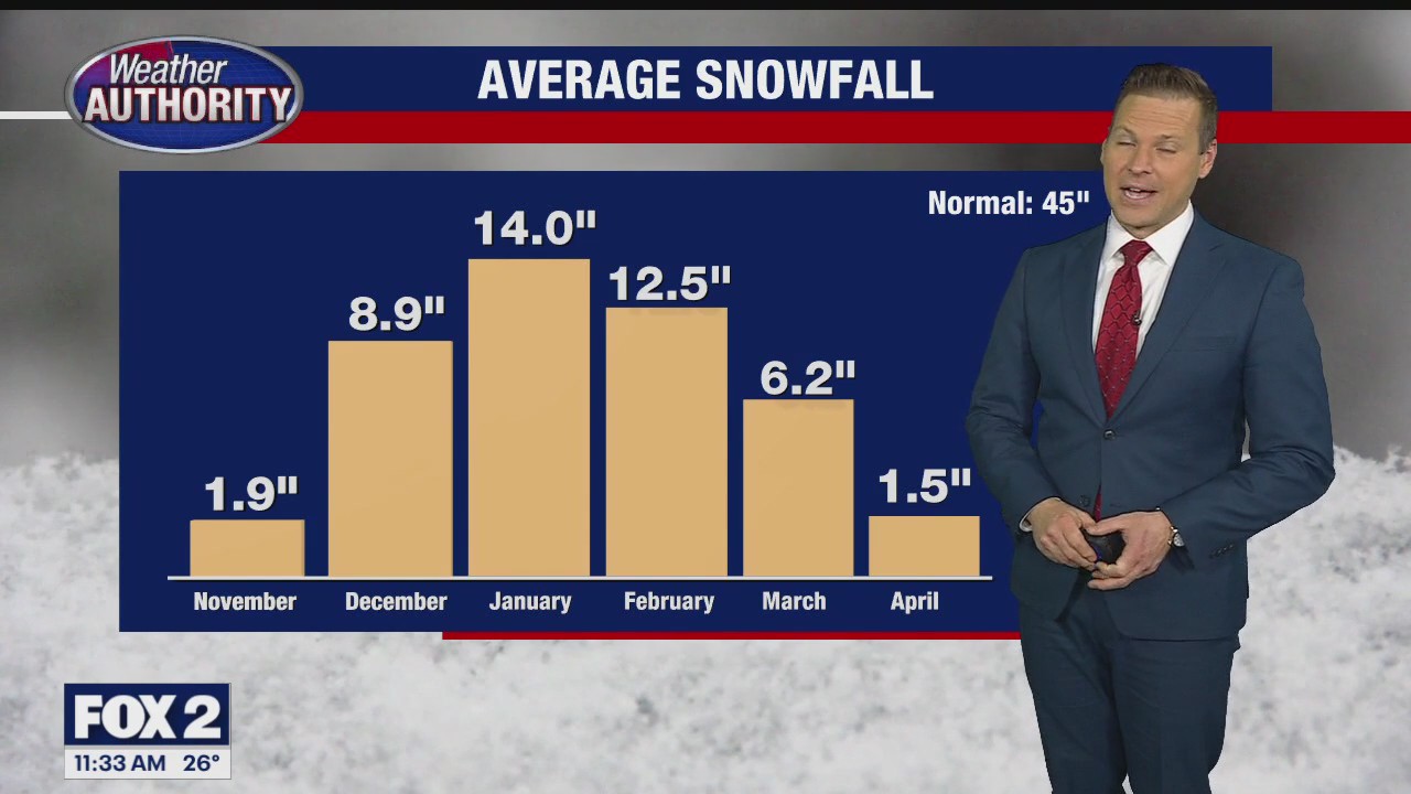 Some flurries and cold air for your Thursday | FOX 2 Detroit