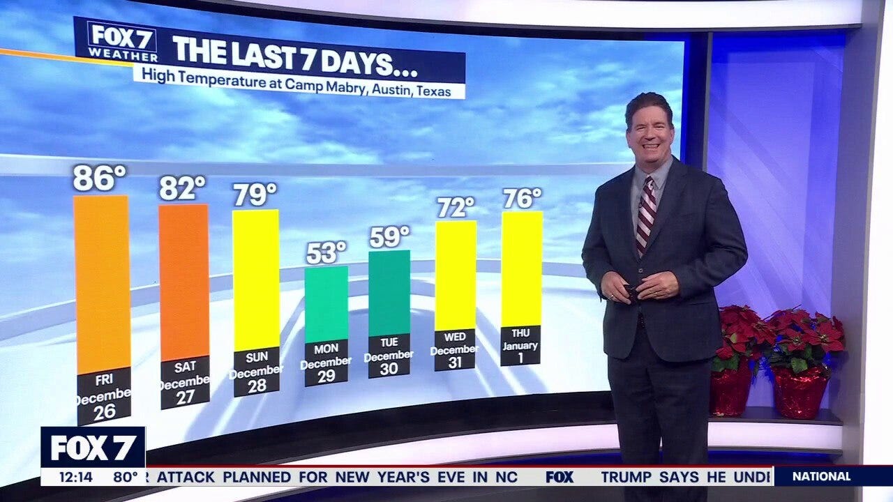 Austin weather: Sunny and dry streak continues