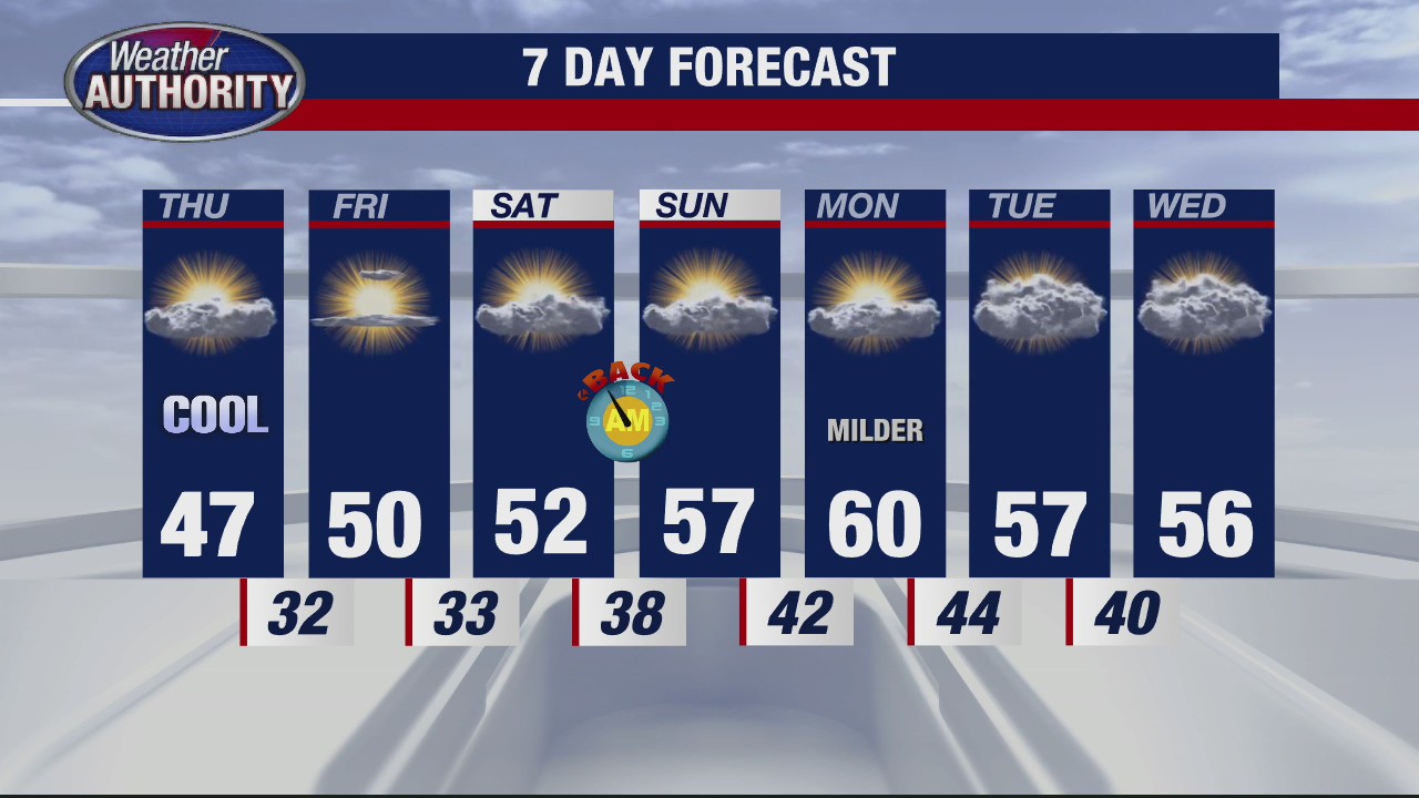 Still chilly for Thursday, but warmer temps are on the way | FOX 2 Detroit