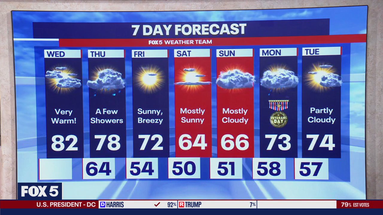 FOX 5 Weather forecast for Wednesday, November 6 | FOX 5 DC